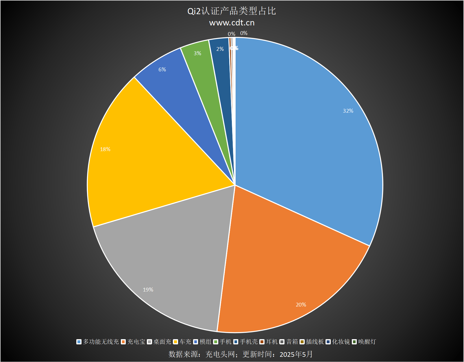 设备涵盖多功能无线充、桌面充、车充电宝等配件pg电子娱乐平台Qi2设备生态超过1600款(图2)