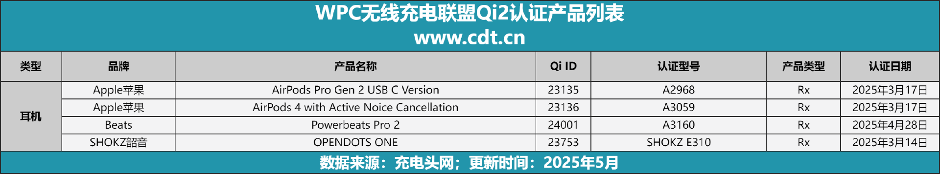 设备涵盖多功能无线充、桌面充、车充电宝等配件pg电子娱乐平台Qi2设备生态超过1600款(图4)