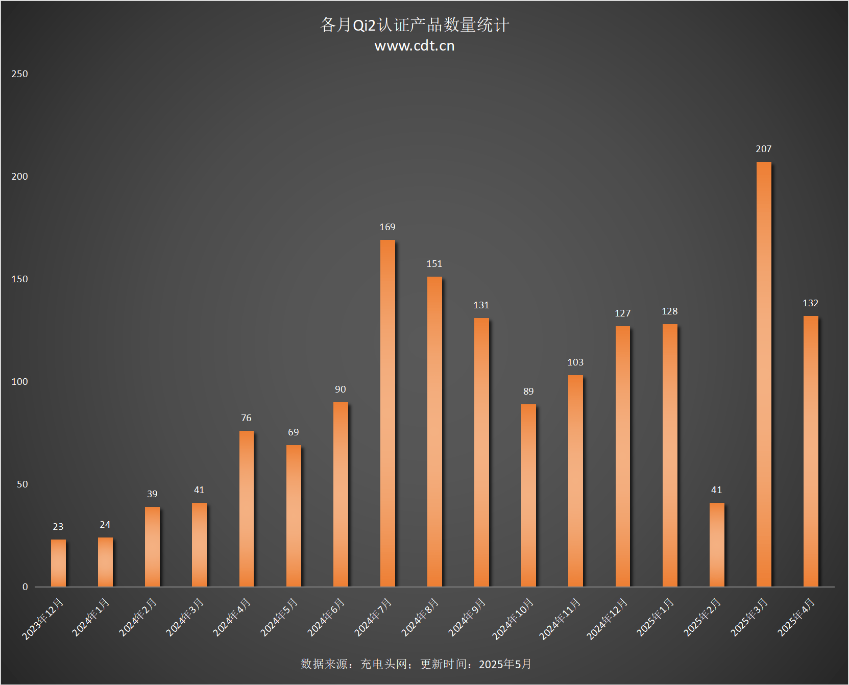 设备涵盖多功能无线充、桌面充、车充电宝等配件pg电子娱乐平台Qi2设备生态超过1600款(图5)