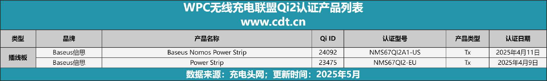 设备涵盖多功能无线充、桌面充、车充电宝等配件pg电子娱乐平台Qi2设备生态超过1600款(图10)