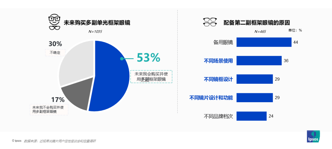25年轻消费者用眼挑战和镜片需求洞察pg电子平台益普索依视路爱赞：20(图3)