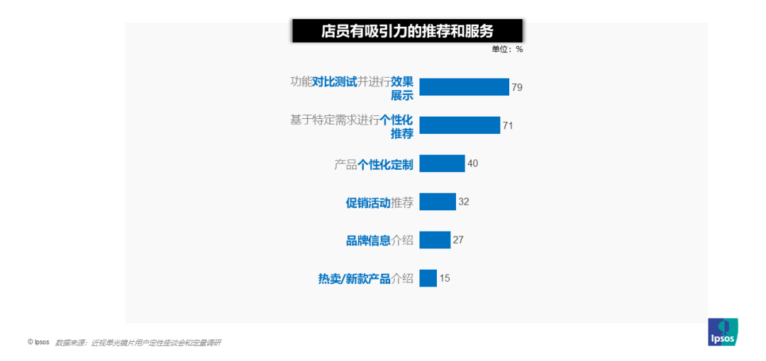 25年轻消费者用眼挑战和镜片需求洞察pg电子平台益普索依视路爱赞：20(图5)